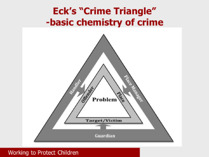 Eck proposed three types of guardian who could protect the potential victim of child sexual abuse