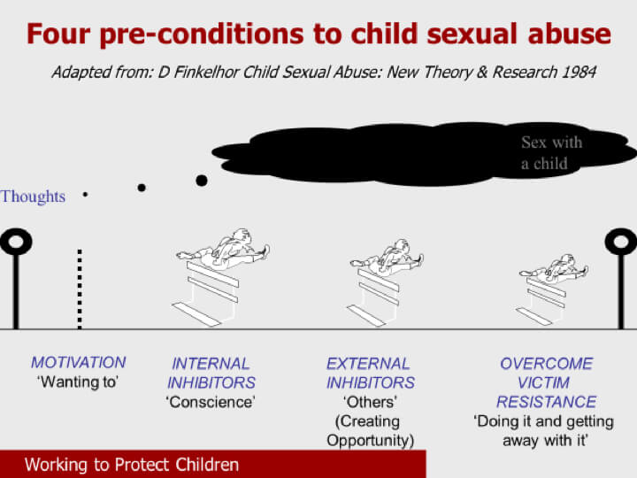 Finkelhor’s four pre-conditions to child sexual abuse
